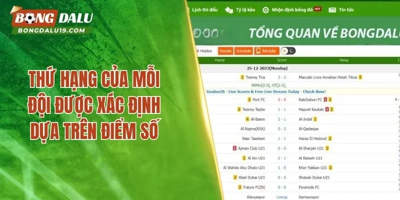 Thứ hạng của mỗi đội được xác định dựa trên điểm số